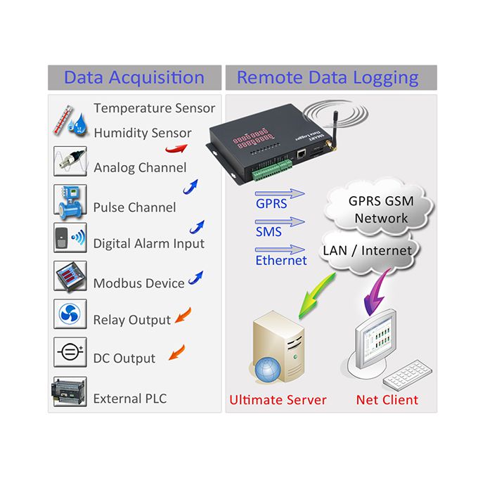 Temperature and Humidity Data Acquisition and Data Logger Sensor